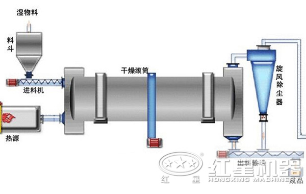 有关脱硫石膏烘干机工艺流程及选型、价格详述