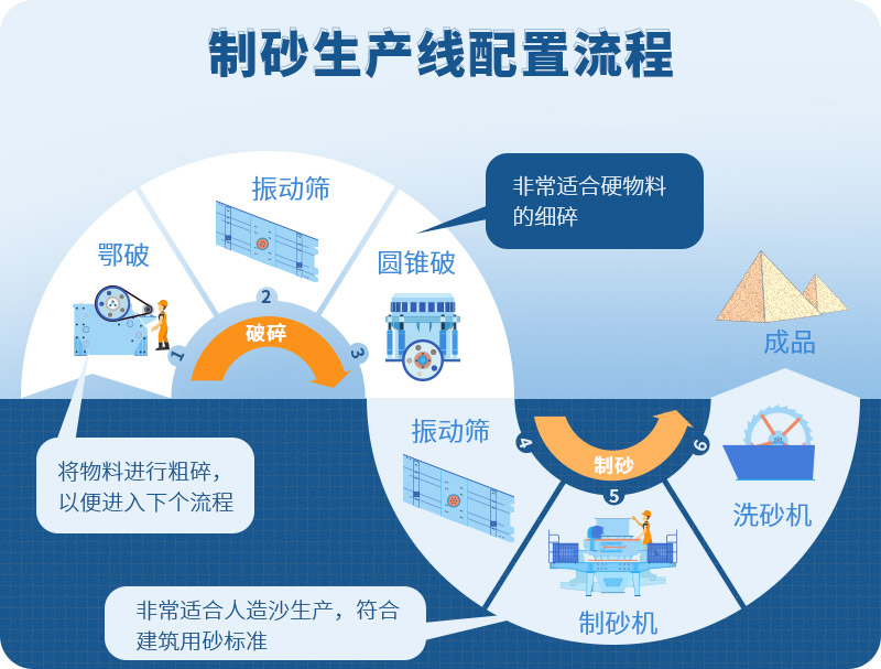时产100吨制砂生产线如何配置？需要注意哪些方面？